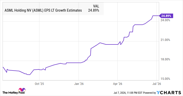 ASML EPS LT Growth Estimates Chart