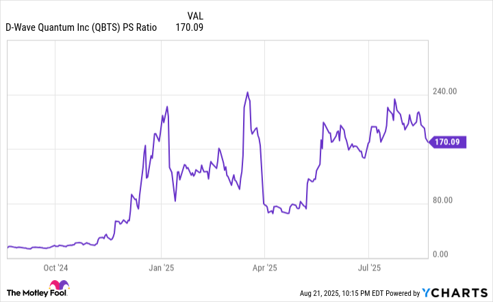 QBTS PS Ratio Chart