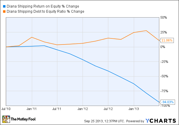 DSX Return on Equity Chart