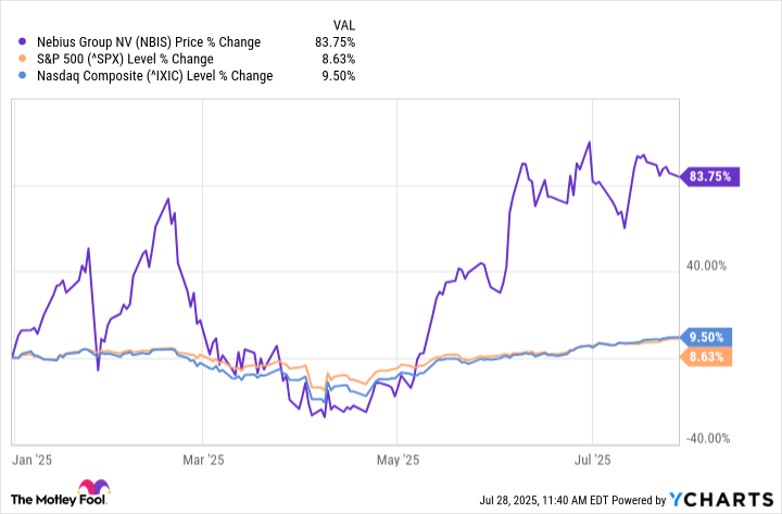 NBIS Chart
