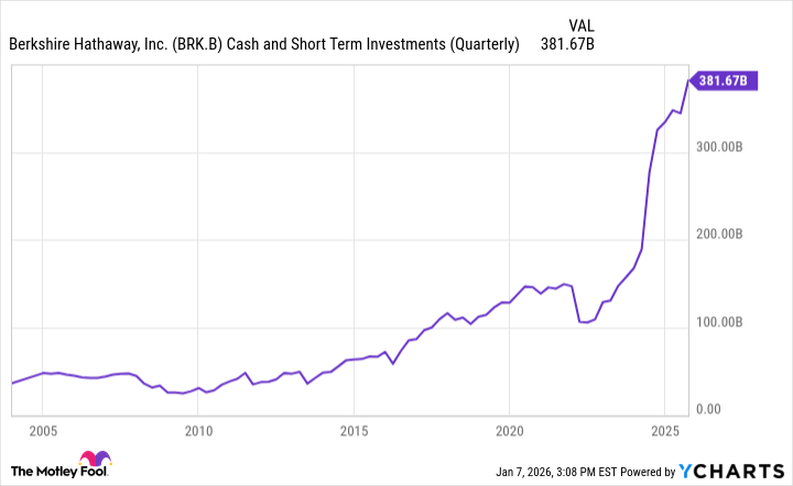 BRK.B Cash and Short Term Investments (Quarterly) Chart