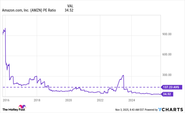 AMZN PE Ratio Chart
