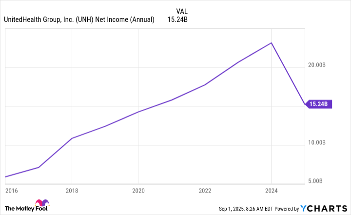 UNH Net Income (Annual) Chart