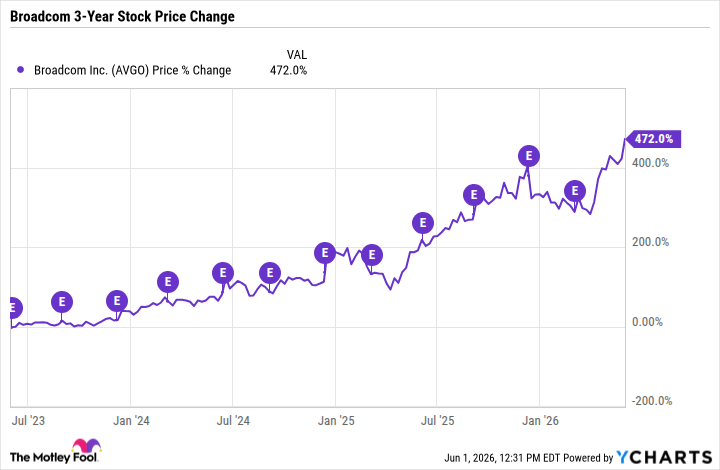 AVGO Chart