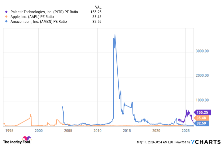 PLTR PE Ratio Chart