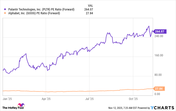 PLTR PE Ratio (Forward) Chart
