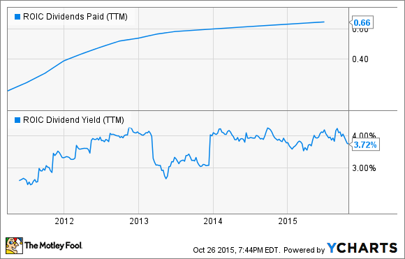 ROIC Dividends Paid (TTM) Chart