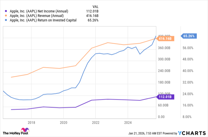 AAPL Net Income (Annual) Chart