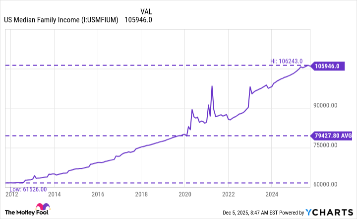US Median Family Income Chart