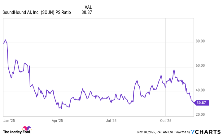 SOUN PS Ratio Chart