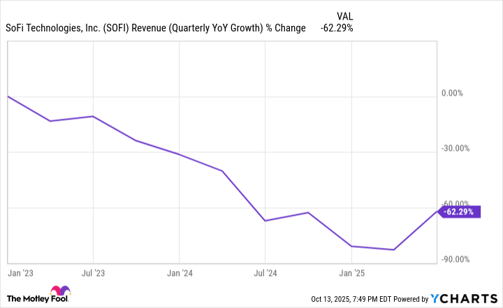 SOFI Revenue (Quarterly YoY Growth) Chart