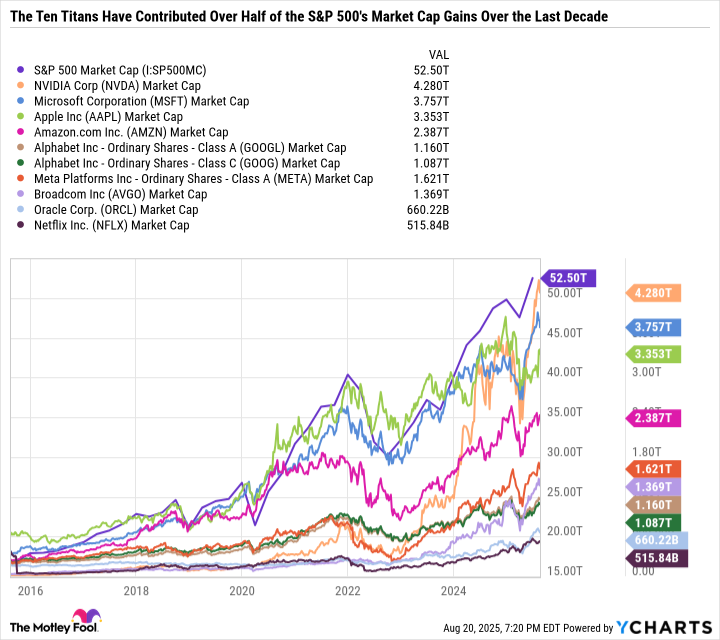 Is the Vanguard S&P 500 ETF the Simplest Way to Double Up on “Ten Titans” Growth Stocks? | The Motley Fool
