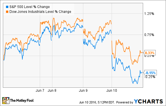 ^SPX Chart