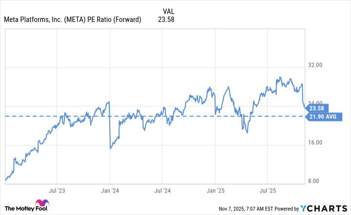 META PE Ratio (Forward) Chart
