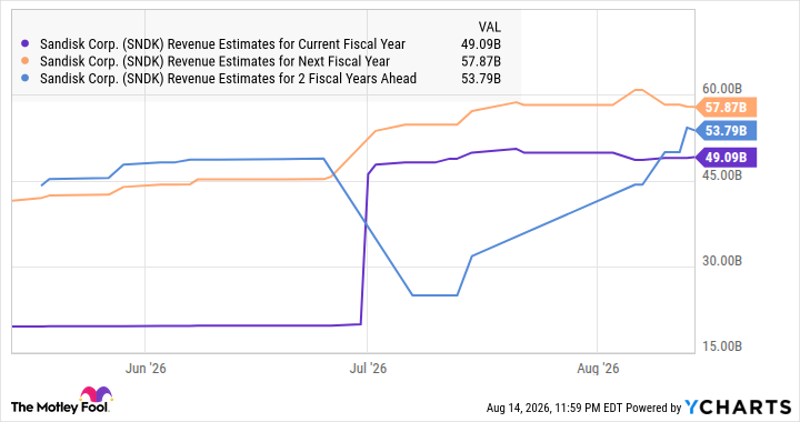 SNDK Revenue Estimates for Current Fiscal Year Chart