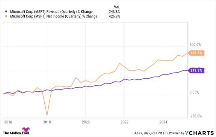 MSFT Revenue (Quarterly) Chart