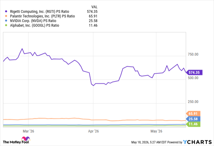 RGTI PS Ratio Chart
