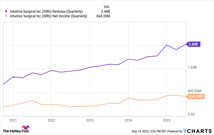 ISRG Revenue (Quarterly) Chart
