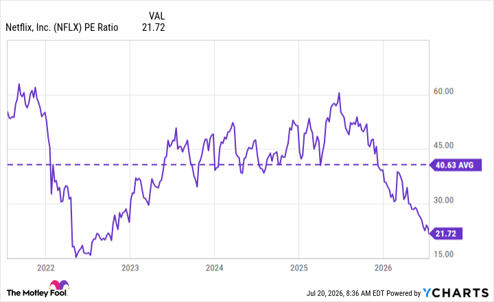 NFLX PE Ratio Chart