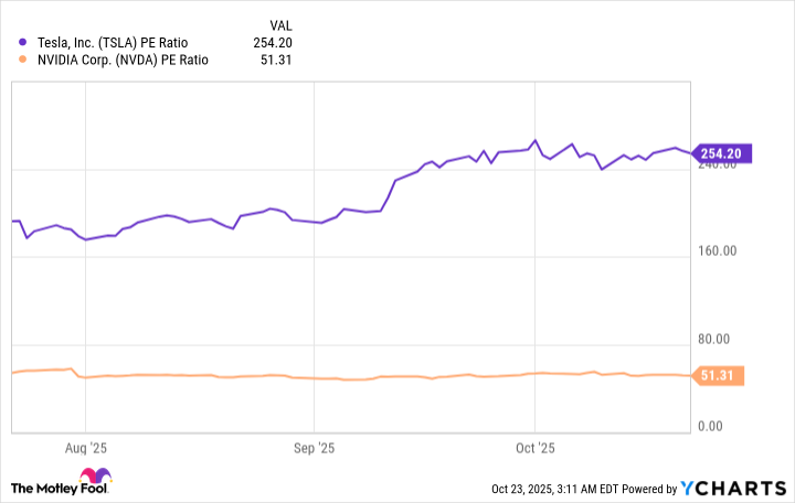 TSLA PE Ratio Chart
