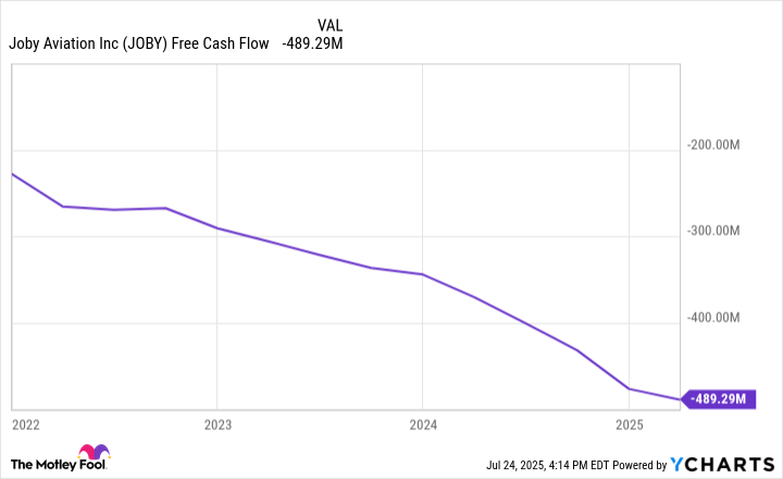 JOBY Free Cash Flow Chart