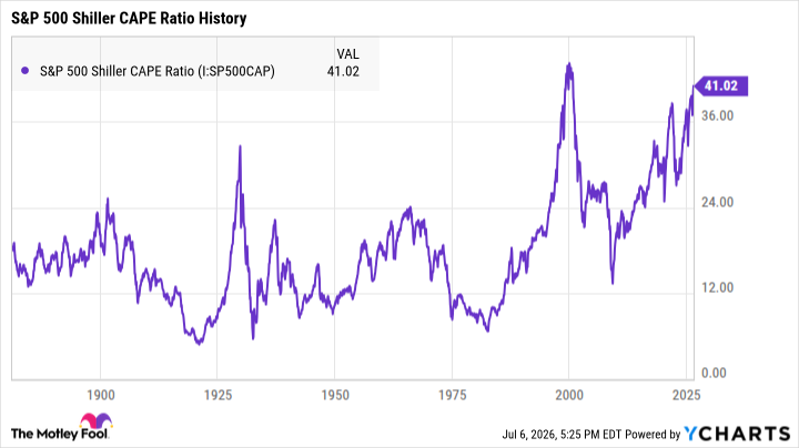 S&P 500 Shiller CAPE Ratio Chart