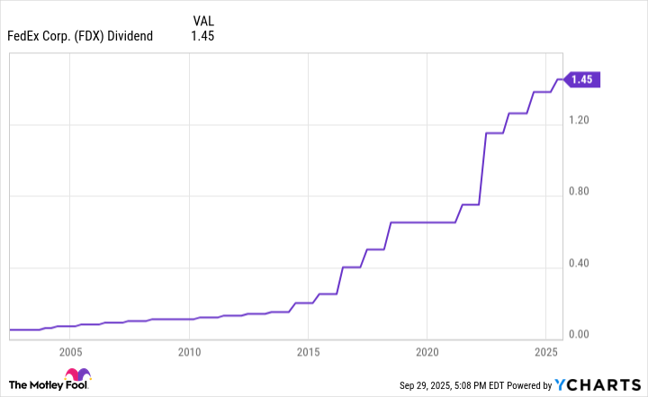 FDX Dividend Chart