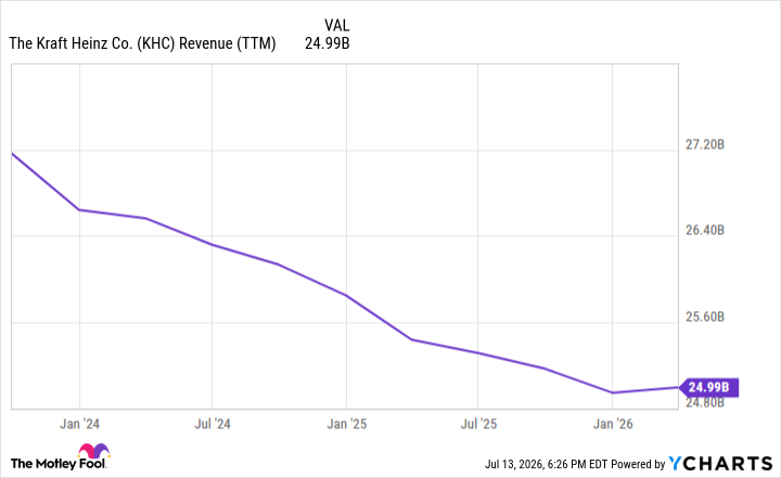 KHC Revenue (TTM) Chart