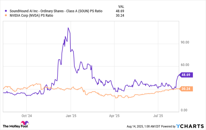 SOUN PS Ratio Chart