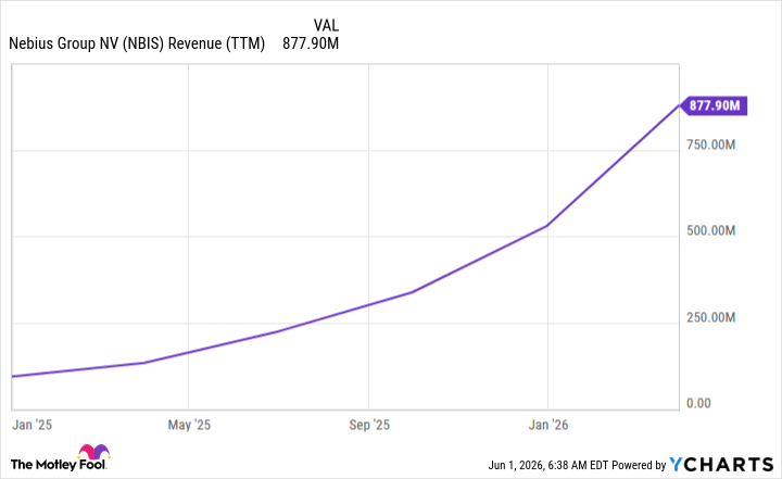 NBIS Revenue (TTM) Chart