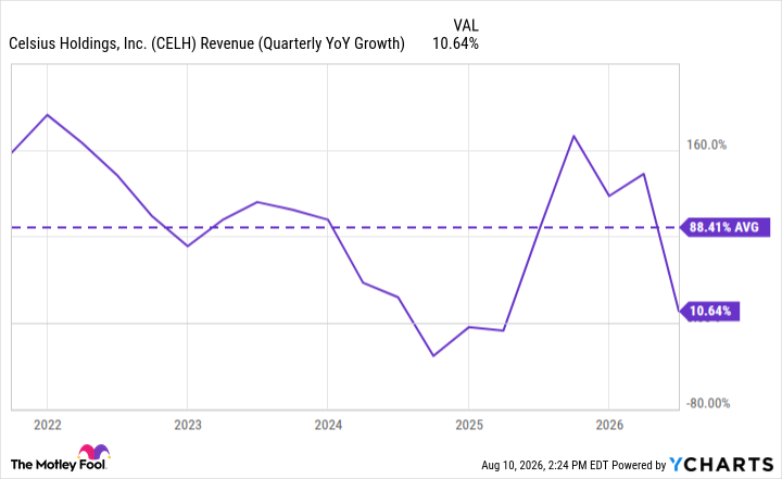 CELH Revenue (Quarterly YoY Growth) Chart