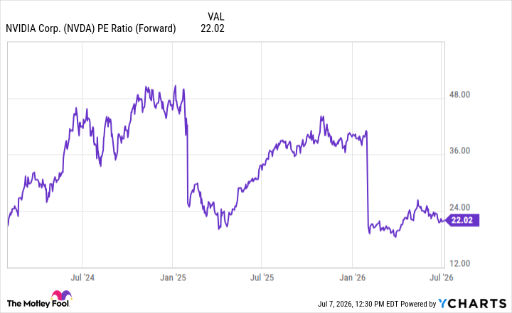 NVDA PE Ratio (Forward) Chart