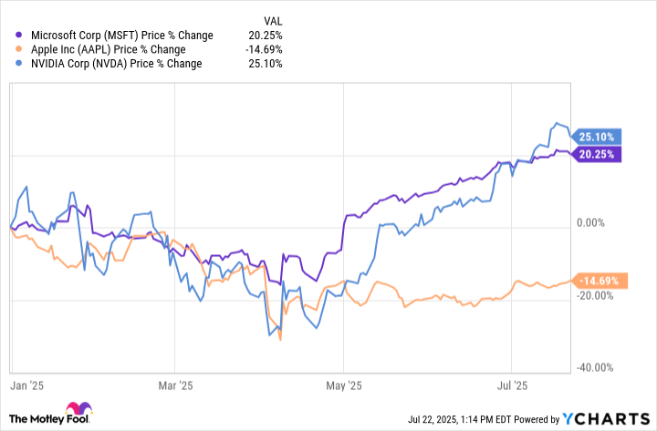 MSFT Chart