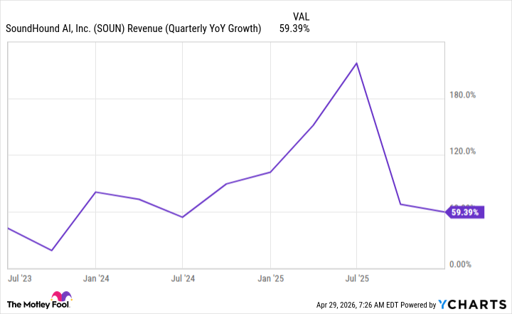 График роста акций SoundHound AI