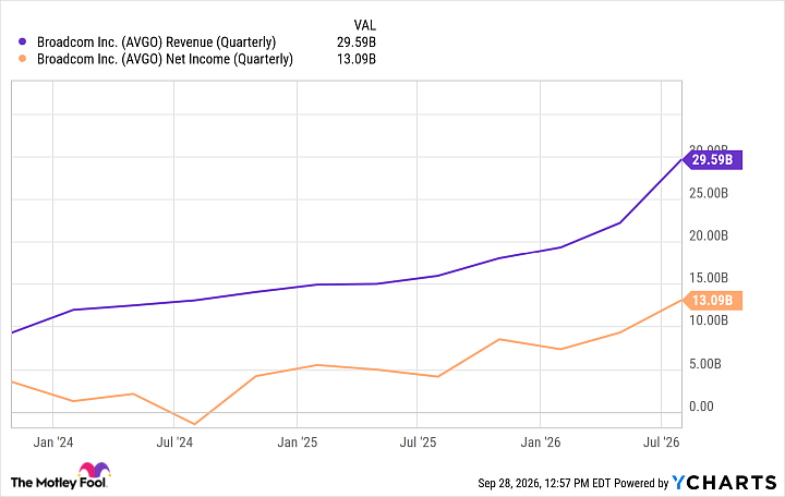 AVGO Revenue (Quarterly) Chart