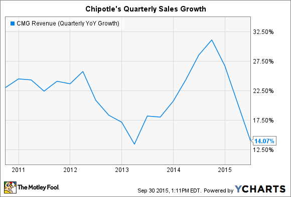 CMG Revenue (Quarterly YoY Growth) Chart