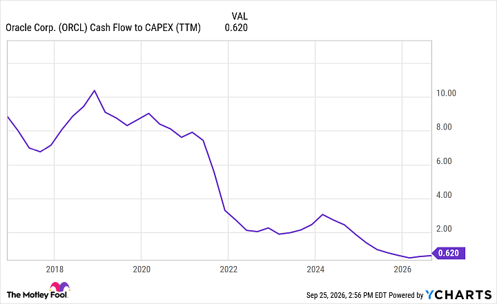 ORCL Cash Flow to CAPEX (TTM) Chart
