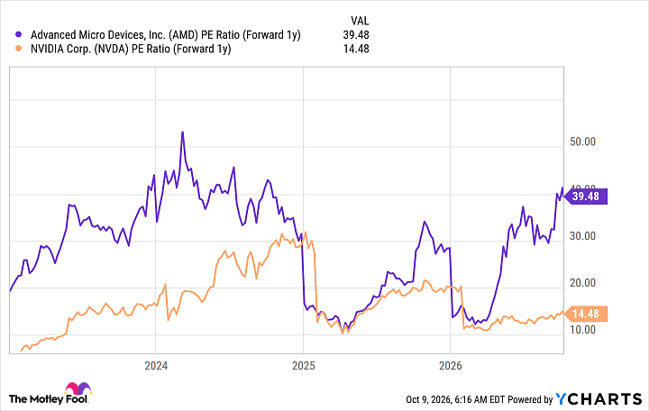 AMD PE Ratio (Forward 1y) Chart