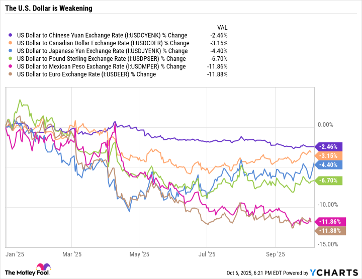 US Dollar to Chinese Yuan Exchange Rate Chart