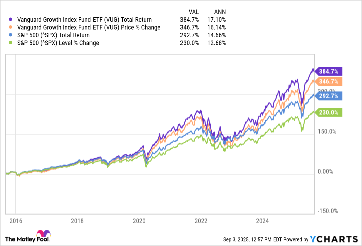VUG Total Return Level Chart