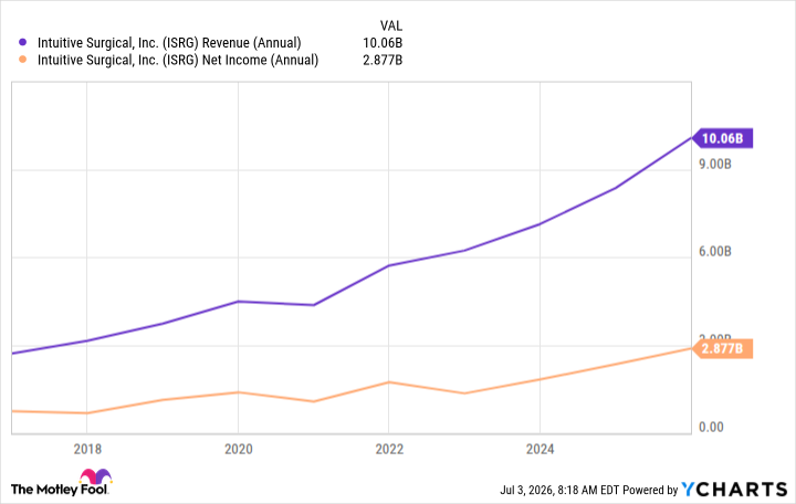 ISRG Revenue (Annual) Chart