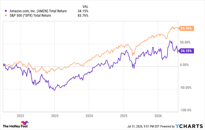 AMZN Total Return Level Chart