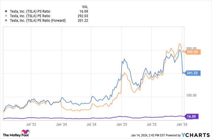 TSLA PS Ratio Chart