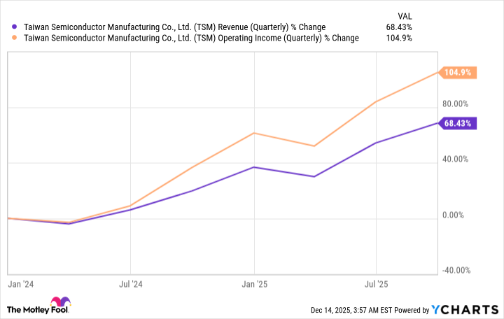 TSM Revenue (Quarterly) Chart