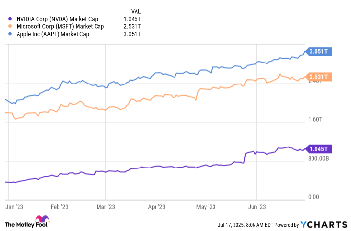 NVDA Market Cap Chart