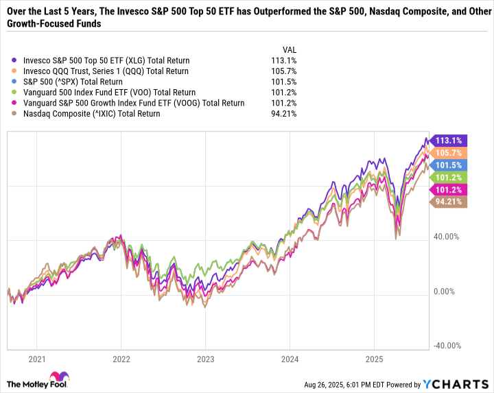 XLG Total Return Level Chart