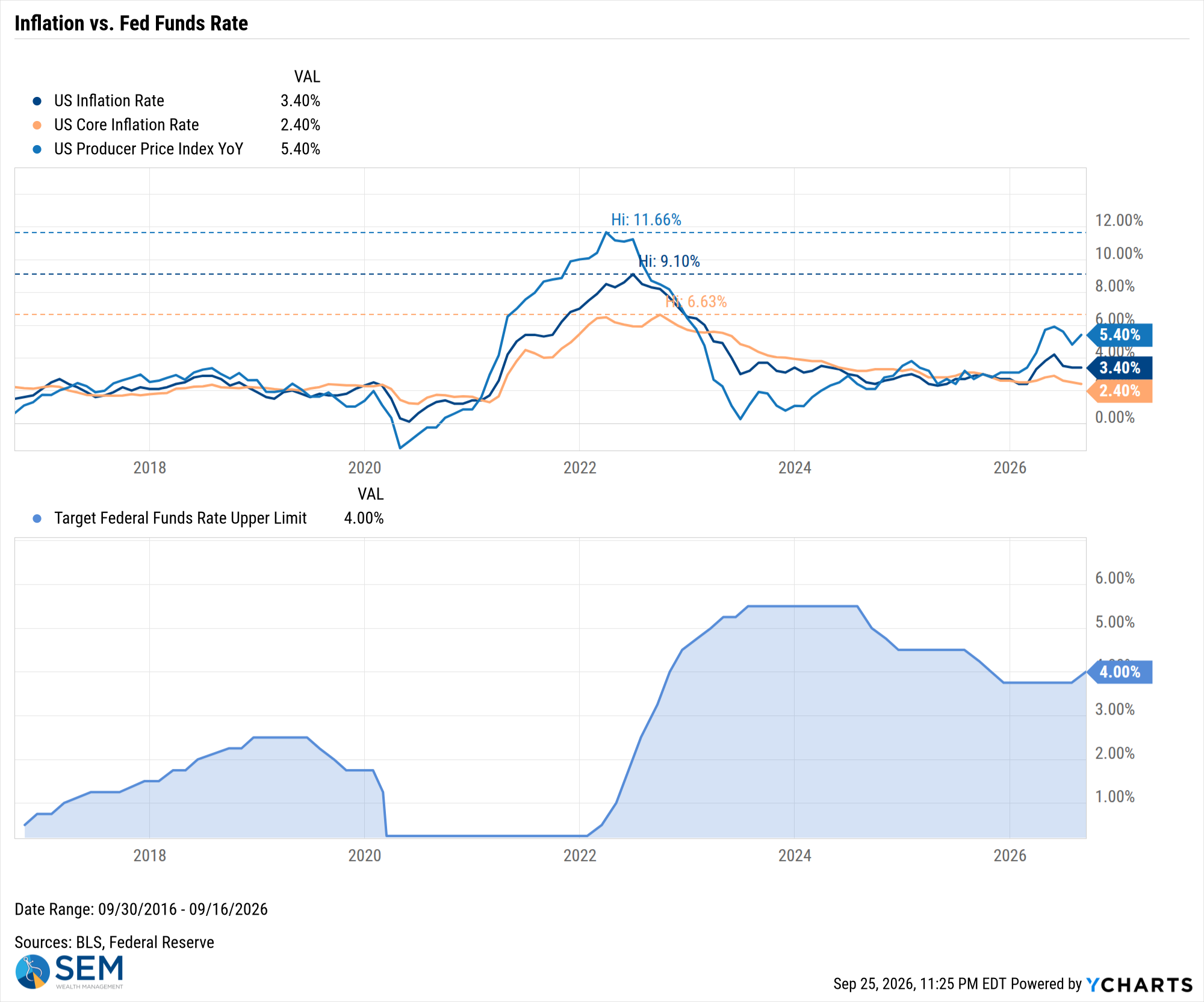 US Inflation Rate Chart