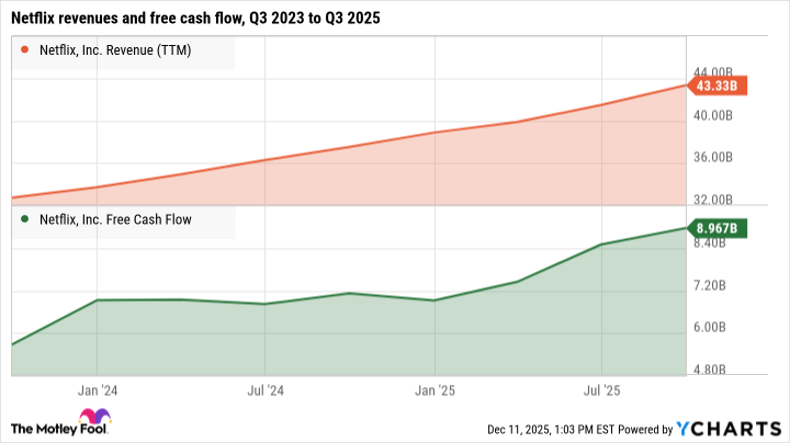NFLX Revenue (TTM) Chart
