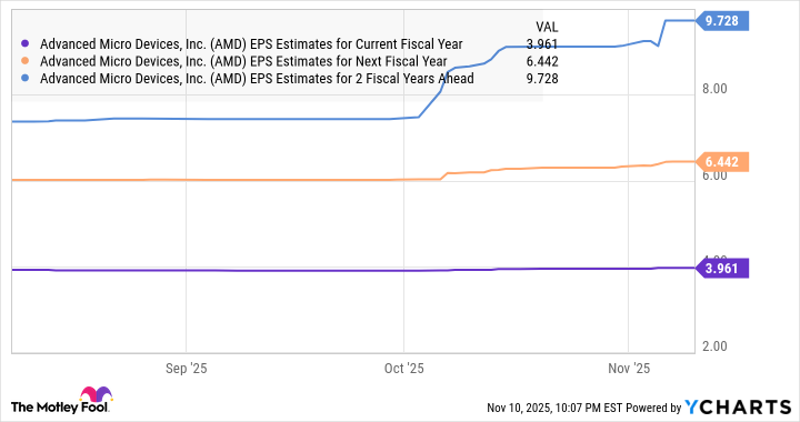 AMD EPS Estimates for Current Fiscal Year Chart