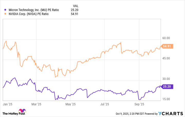 MU PE Ratio Chart